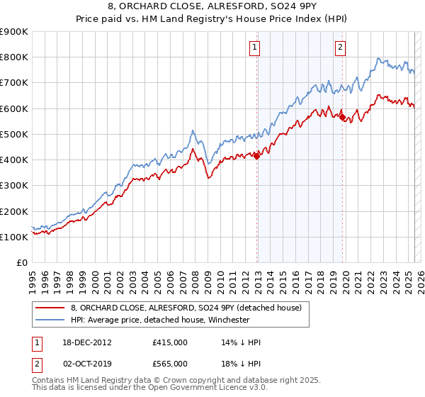 8, ORCHARD CLOSE, ALRESFORD, SO24 9PY: Price paid vs HM Land Registry's House Price Index