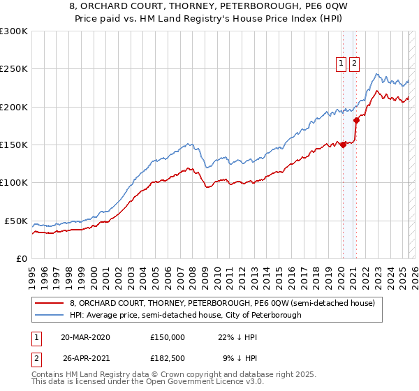 8, ORCHARD COURT, THORNEY, PETERBOROUGH, PE6 0QW: Price paid vs HM Land Registry's House Price Index