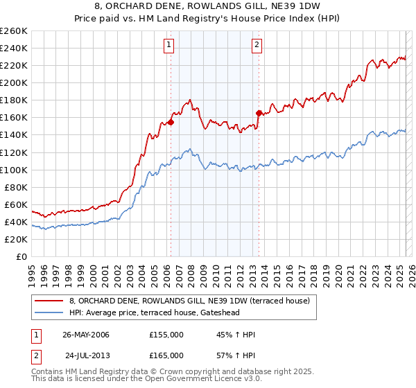 8, ORCHARD DENE, ROWLANDS GILL, NE39 1DW: Price paid vs HM Land Registry's House Price Index