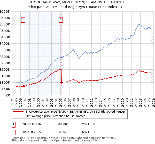 8, ORCHARD WAY, MOSTERTON, BEAMINSTER, DT8 3LT: Price paid vs HM Land Registry's House Price Index