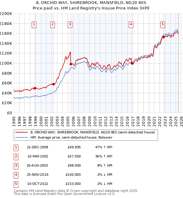 8, ORCHID WAY, SHIREBROOK, MANSFIELD, NG20 8ES: Price paid vs HM Land Registry's House Price Index
