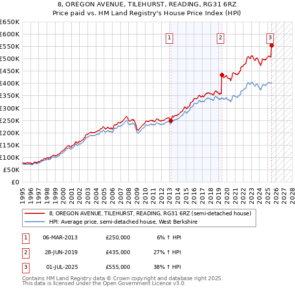 8, OREGON AVENUE, TILEHURST, READING, RG31 6RZ: Price paid vs HM Land Registry's House Price Index