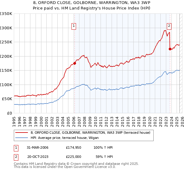 8, ORFORD CLOSE, GOLBORNE, WARRINGTON, WA3 3WP: Price paid vs HM Land Registry's House Price Index