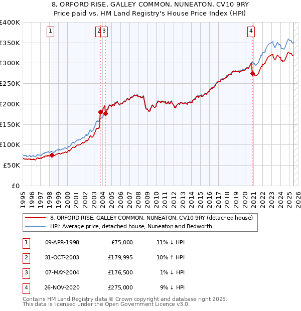 8, ORFORD RISE, GALLEY COMMON, NUNEATON, CV10 9RY: Price paid vs HM Land Registry's House Price Index
