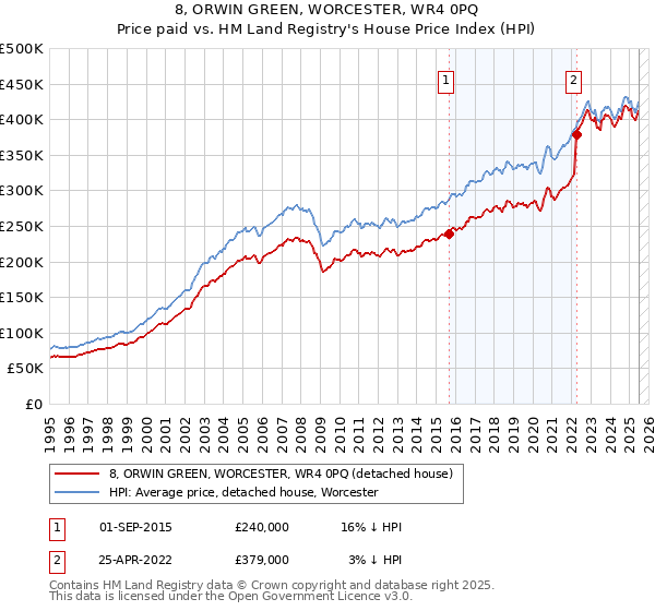 8, ORWIN GREEN, WORCESTER, WR4 0PQ: Price paid vs HM Land Registry's House Price Index
