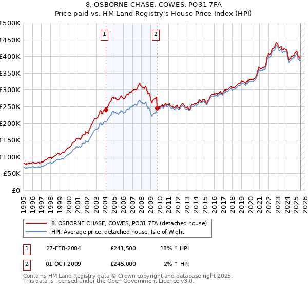 8, OSBORNE CHASE, COWES, PO31 7FA: Price paid vs HM Land Registry's House Price Index