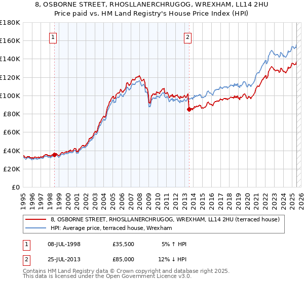 8, OSBORNE STREET, RHOSLLANERCHRUGOG, WREXHAM, LL14 2HU: Price paid vs HM Land Registry's House Price Index