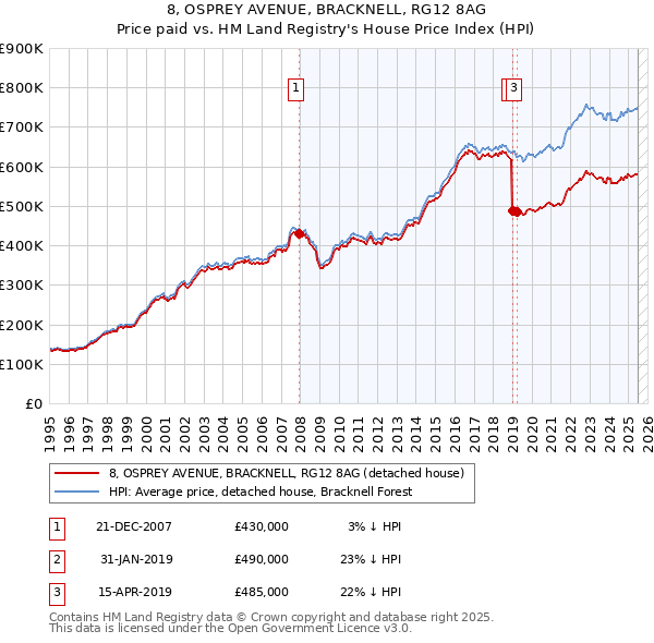 8, OSPREY AVENUE, BRACKNELL, RG12 8AG: Price paid vs HM Land Registry's House Price Index