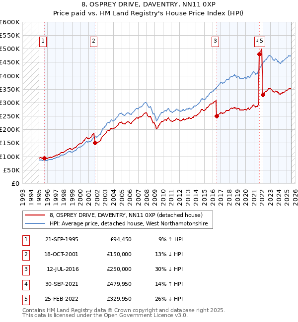 8, OSPREY DRIVE, DAVENTRY, NN11 0XP: Price paid vs HM Land Registry's House Price Index