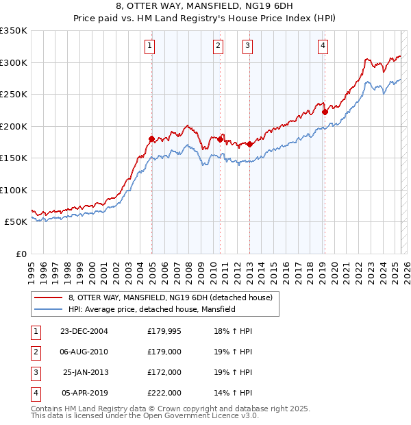 8, OTTER WAY, MANSFIELD, NG19 6DH: Price paid vs HM Land Registry's House Price Index