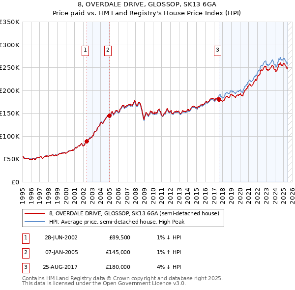 8, OVERDALE DRIVE, GLOSSOP, SK13 6GA: Price paid vs HM Land Registry's House Price Index