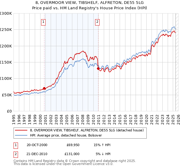 8, OVERMOOR VIEW, TIBSHELF, ALFRETON, DE55 5LG: Price paid vs HM Land Registry's House Price Index