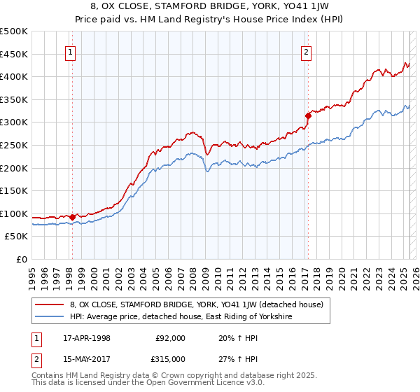 8, OX CLOSE, STAMFORD BRIDGE, YORK, YO41 1JW: Price paid vs HM Land Registry's House Price Index