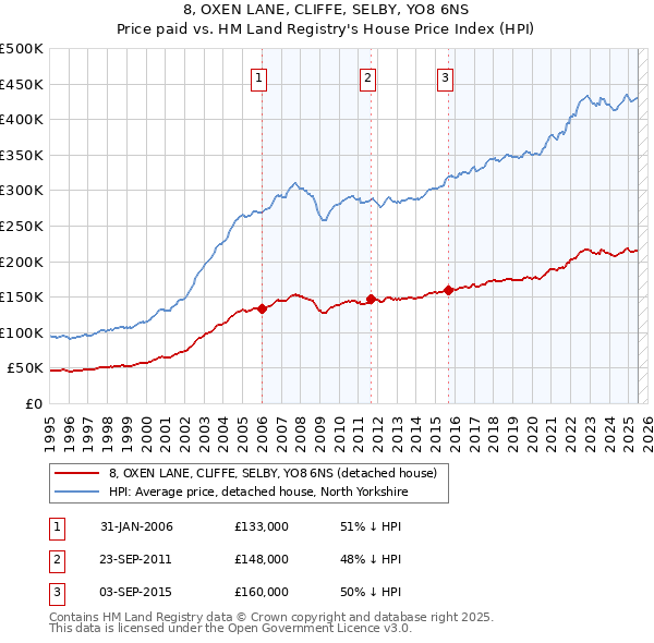 8, OXEN LANE, CLIFFE, SELBY, YO8 6NS: Price paid vs HM Land Registry's House Price Index
