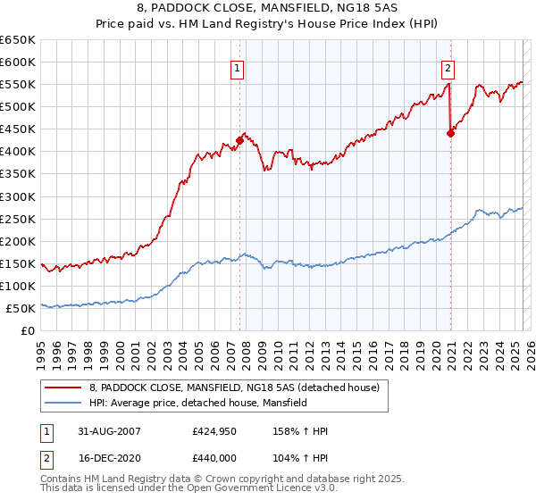 8, PADDOCK CLOSE, MANSFIELD, NG18 5AS: Price paid vs HM Land Registry's House Price Index