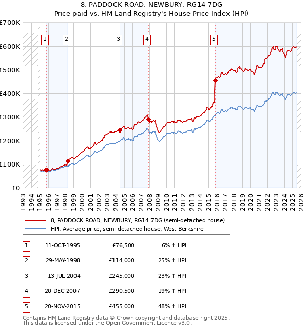8, PADDOCK ROAD, NEWBURY, RG14 7DG: Price paid vs HM Land Registry's House Price Index