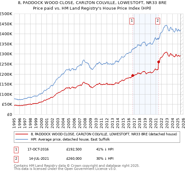8, PADDOCK WOOD CLOSE, CARLTON COLVILLE, LOWESTOFT, NR33 8RE: Price paid vs HM Land Registry's House Price Index