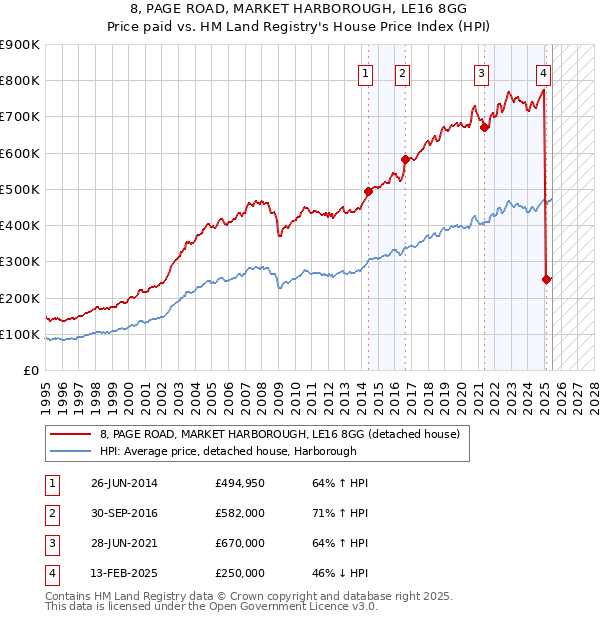 8, PAGE ROAD, MARKET HARBOROUGH, LE16 8GG: Price paid vs HM Land Registry's House Price Index