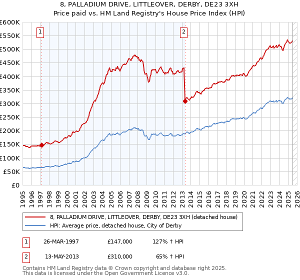 8, PALLADIUM DRIVE, LITTLEOVER, DERBY, DE23 3XH: Price paid vs HM Land Registry's House Price Index