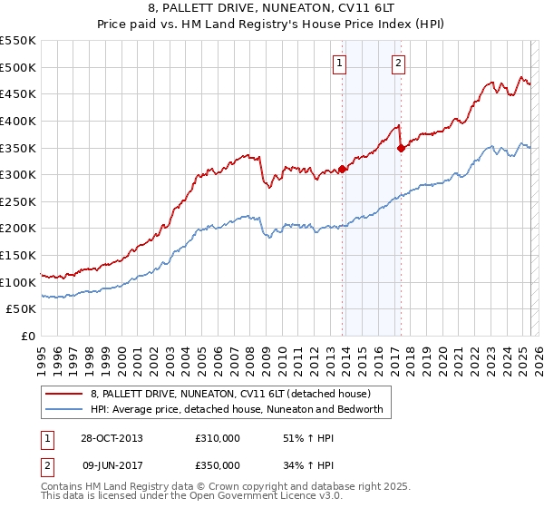8, PALLETT DRIVE, NUNEATON, CV11 6LT: Price paid vs HM Land Registry's House Price Index