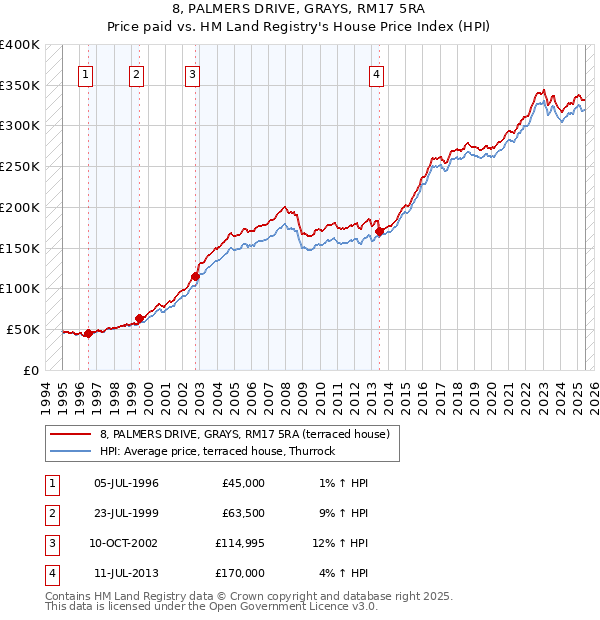 8, PALMERS DRIVE, GRAYS, RM17 5RA: Price paid vs HM Land Registry's House Price Index