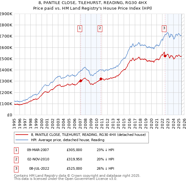 8, PANTILE CLOSE, TILEHURST, READING, RG30 4HX: Price paid vs HM Land Registry's House Price Index