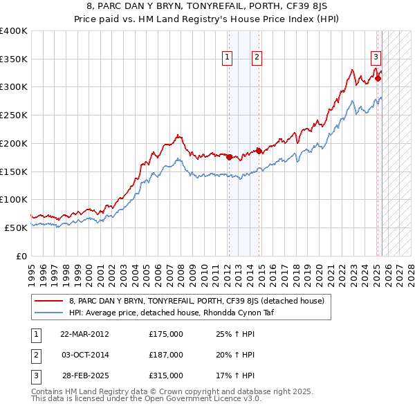 8, PARC DAN Y BRYN, TONYREFAIL, PORTH, CF39 8JS: Price paid vs HM Land Registry's House Price Index