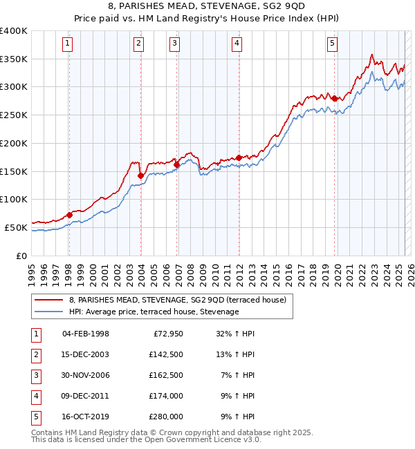8, PARISHES MEAD, STEVENAGE, SG2 9QD: Price paid vs HM Land Registry's House Price Index