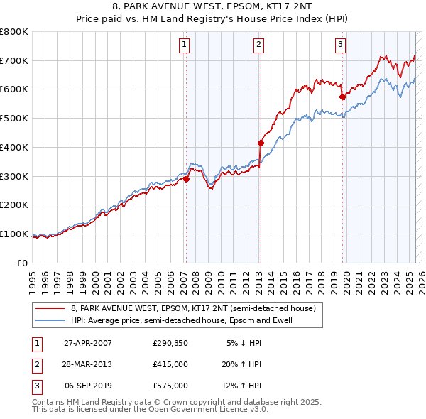 8, PARK AVENUE WEST, EPSOM, KT17 2NT: Price paid vs HM Land Registry's House Price Index