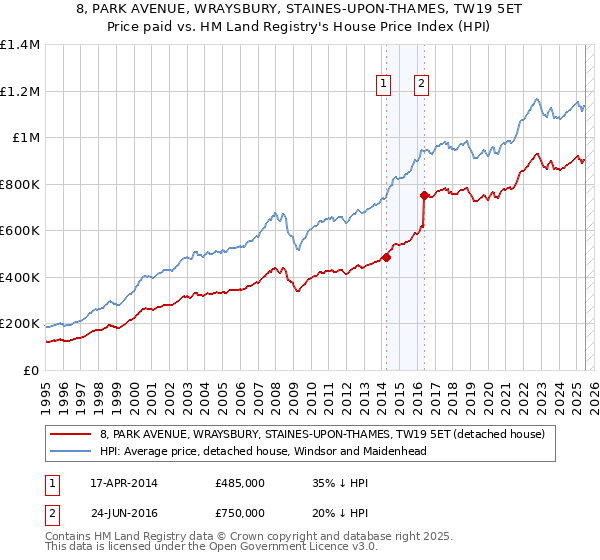 8, PARK AVENUE, WRAYSBURY, STAINES-UPON-THAMES, TW19 5ET: Price paid vs HM Land Registry's House Price Index