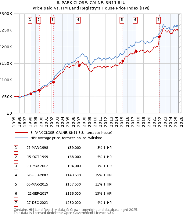 8, PARK CLOSE, CALNE, SN11 8LU: Price paid vs HM Land Registry's House Price Index
