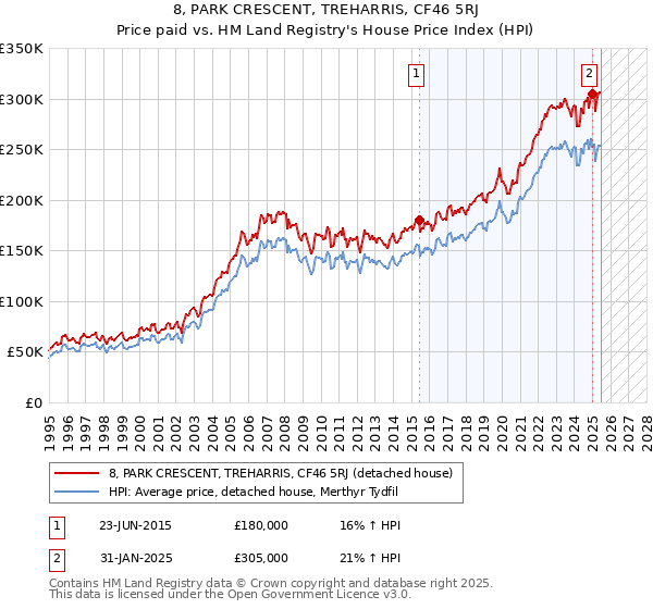8, PARK CRESCENT, TREHARRIS, CF46 5RJ: Price paid vs HM Land Registry's House Price Index
