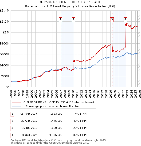 8, PARK GARDENS, HOCKLEY, SS5 4HE: Price paid vs HM Land Registry's House Price Index