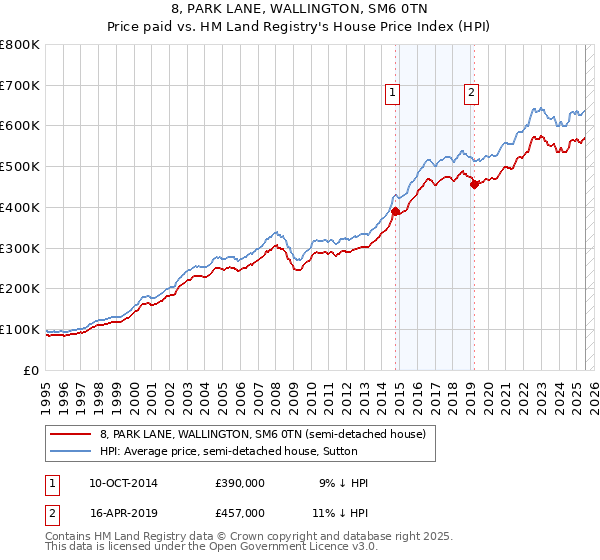 8, PARK LANE, WALLINGTON, SM6 0TN: Price paid vs HM Land Registry's House Price Index