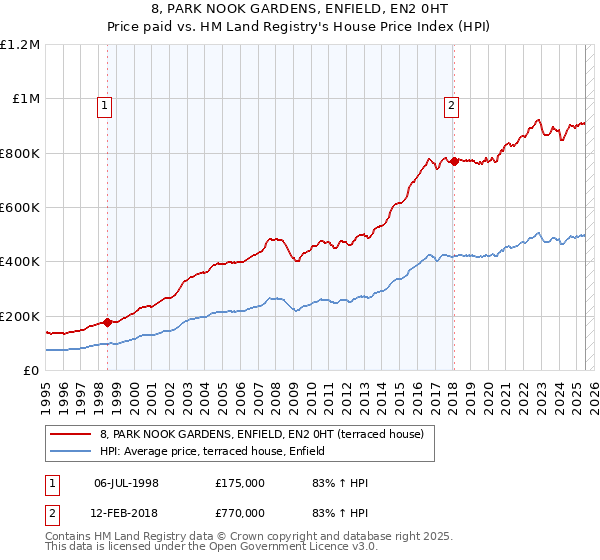 8, PARK NOOK GARDENS, ENFIELD, EN2 0HT: Price paid vs HM Land Registry's House Price Index