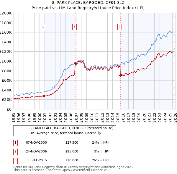 8, PARK PLACE, BARGOED, CF81 8LZ: Price paid vs HM Land Registry's House Price Index