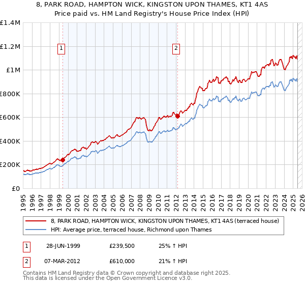 8, PARK ROAD, HAMPTON WICK, KINGSTON UPON THAMES, KT1 4AS: Price paid vs HM Land Registry's House Price Index