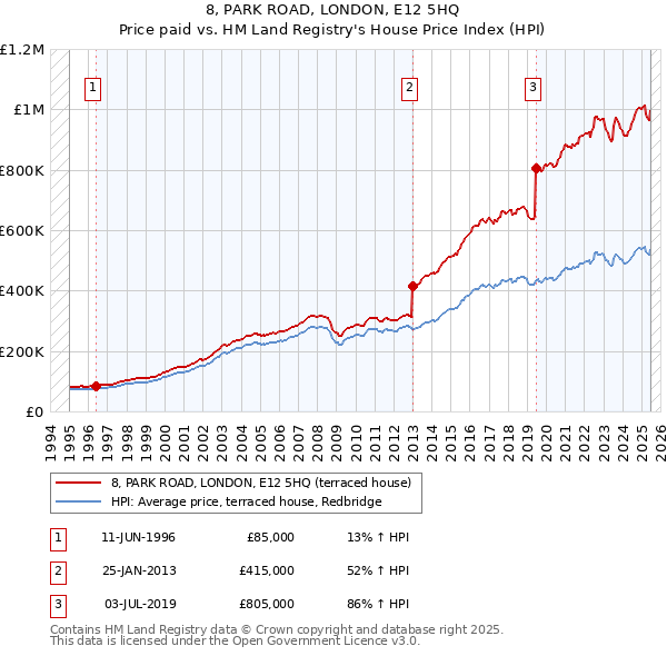 8, PARK ROAD, LONDON, E12 5HQ: Price paid vs HM Land Registry's House Price Index