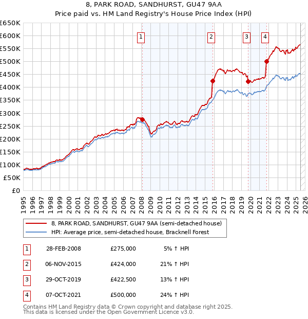 8, PARK ROAD, SANDHURST, GU47 9AA: Price paid vs HM Land Registry's House Price Index