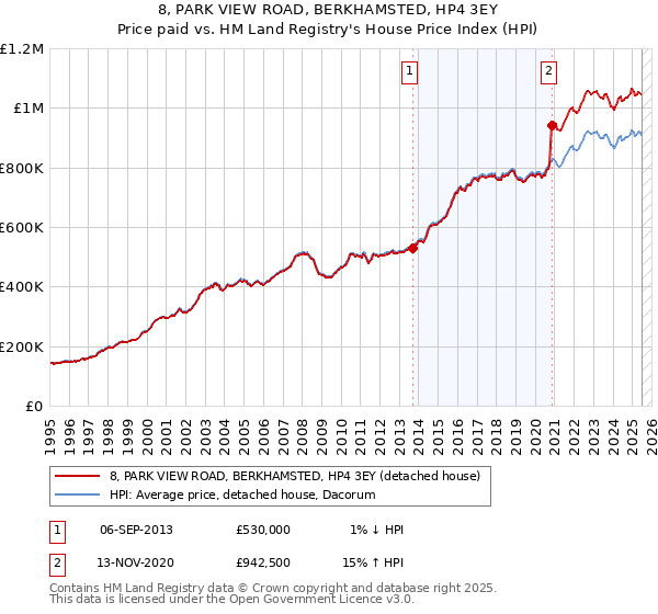 8, PARK VIEW ROAD, BERKHAMSTED, HP4 3EY: Price paid vs HM Land Registry's House Price Index