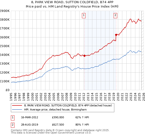 8, PARK VIEW ROAD, SUTTON COLDFIELD, B74 4PP: Price paid vs HM Land Registry's House Price Index