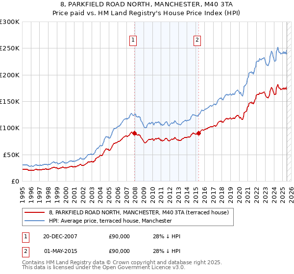 8, PARKFIELD ROAD NORTH, MANCHESTER, M40 3TA: Price paid vs HM Land Registry's House Price Index