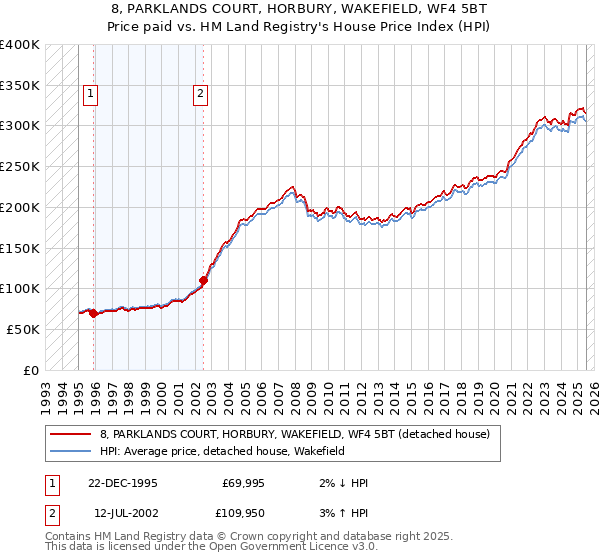 8, PARKLANDS COURT, HORBURY, WAKEFIELD, WF4 5BT: Price paid vs HM Land Registry's House Price Index