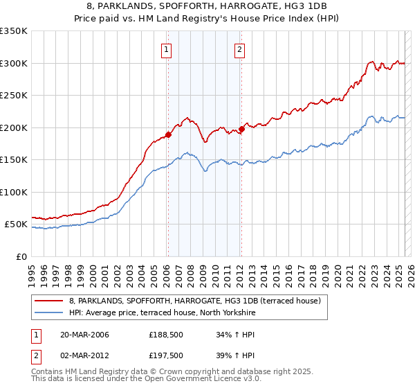 8, PARKLANDS, SPOFFORTH, HARROGATE, HG3 1DB: Price paid vs HM Land Registry's House Price Index