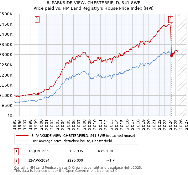 8, PARKSIDE VIEW, CHESTERFIELD, S41 8WE: Price paid vs HM Land Registry's House Price Index