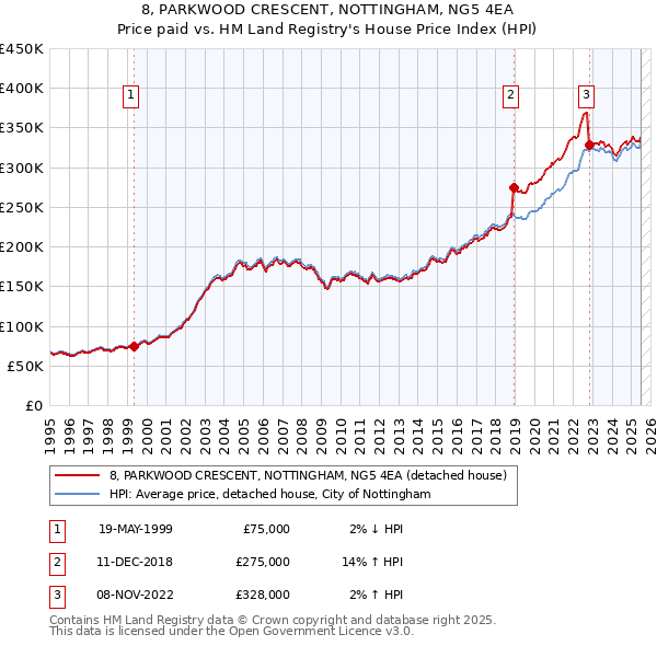 8, PARKWOOD CRESCENT, NOTTINGHAM, NG5 4EA: Price paid vs HM Land Registry's House Price Index