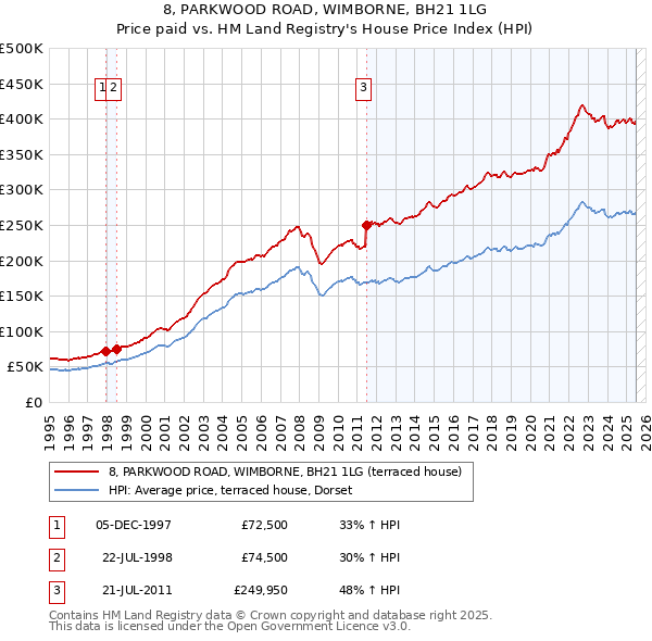 8, PARKWOOD ROAD, WIMBORNE, BH21 1LG: Price paid vs HM Land Registry's House Price Index