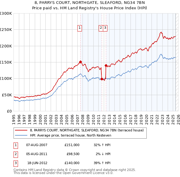 8, PARRYS COURT, NORTHGATE, SLEAFORD, NG34 7BN: Price paid vs HM Land Registry's House Price Index