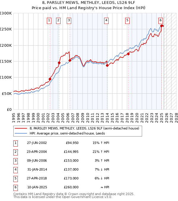 8, PARSLEY MEWS, METHLEY, LEEDS, LS26 9LF: Price paid vs HM Land Registry's House Price Index