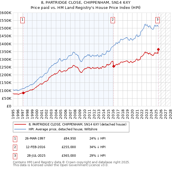 8, PARTRIDGE CLOSE, CHIPPENHAM, SN14 6XY: Price paid vs HM Land Registry's House Price Index